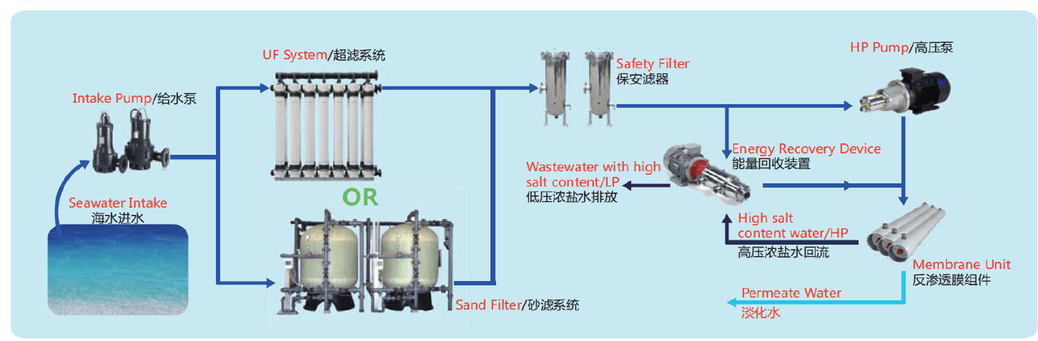 C系列海水淡化圖解 C系列海水淡化圖解